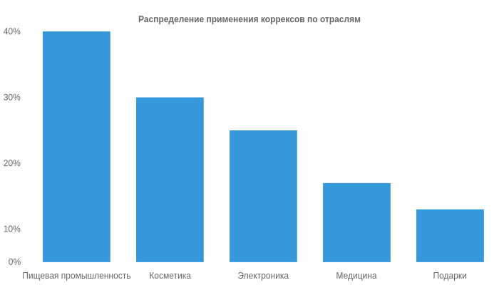 Диаграмма применения коррексов