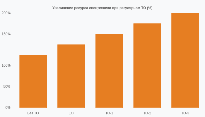 Обслуживание спецтехники
